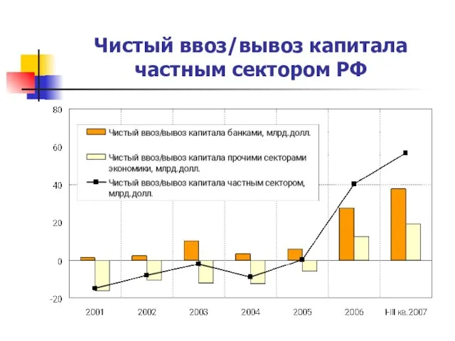 Чистый ввоз/вывоз капитала частным сектором РФ