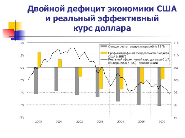 Двойной дефицит экономики США и реальный эффективный курс доллара