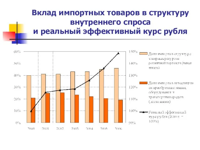 Вклад импортных товаров в структуру внутреннего спроса и реальный эффективный курс рубля