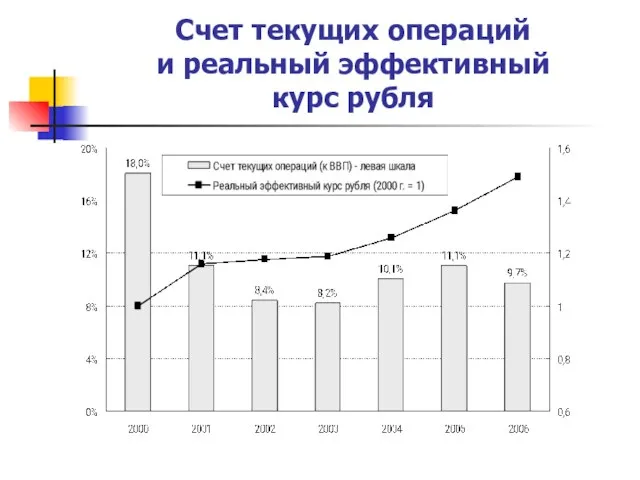 Счет текущих операций и реальный эффективный курс рубля