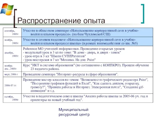 Муниципальный ресурсный центр Чухломского района Распространение опыта