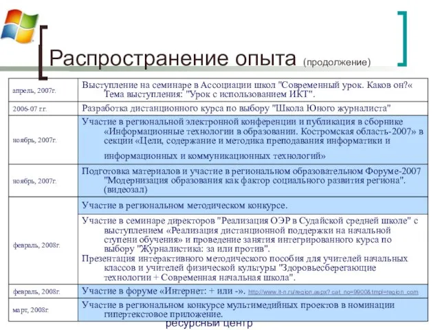 Муниципальный ресурсный центр Чухломского района Распространение опыта (продолжение)
