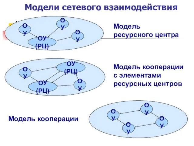 Модели сетевого взаимодействия Модель ресурсного центра Модель кооперации с элементами ресурсных центров Модель кооперации