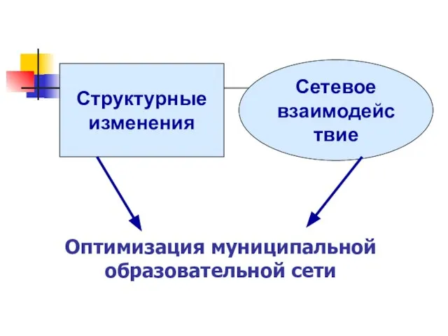 Оптимизация муниципальной образовательной сети Структурные изменения Сетевое взаимодействие