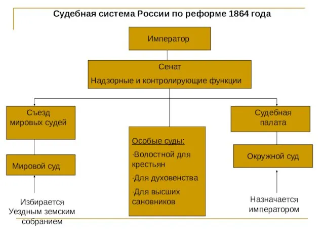 Избирается Уездным земским собранием