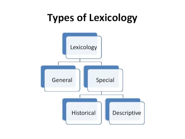 Types of Lexicology