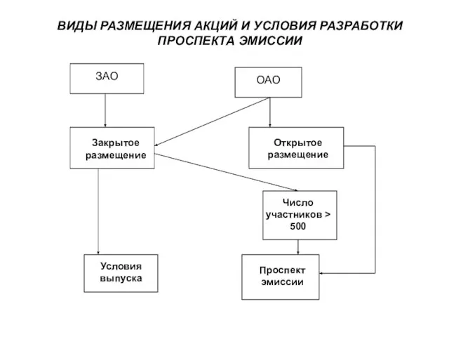 ВИДЫ РАЗМЕЩЕНИЯ АКЦИЙ И УСЛОВИЯ РАЗРАБОТКИ ПРОСПЕКТА ЭМИССИИ ЗАО ОАО Закрытое размещение