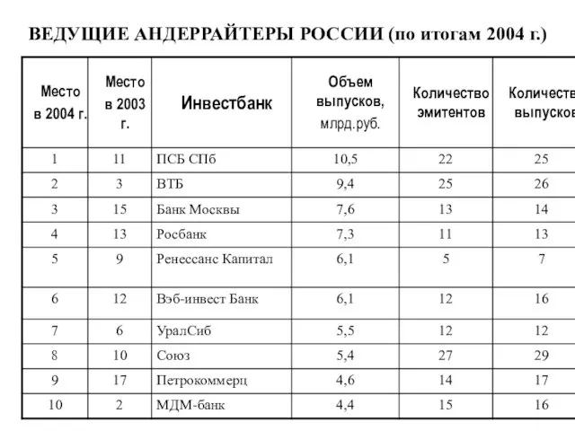 ВЕДУЩИЕ АНДЕРРАЙТЕРЫ РОССИИ (по итогам 2004 г.)