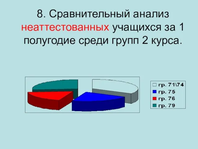 8. Сравнительный анализ неаттестованных учащихся за 1 полугодие среди групп 2 курса.