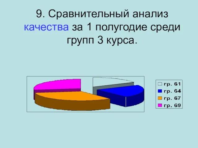 9. Сравнительный анализ качества за 1 полугодие среди групп 3 курса.