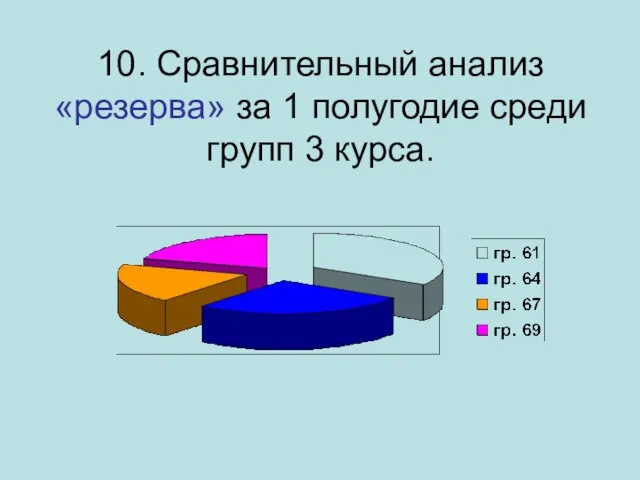 10. Сравнительный анализ «резерва» за 1 полугодие среди групп 3 курса.