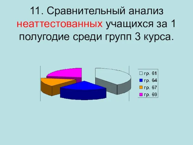 11. Сравнительный анализ неаттестованных учащихся за 1 полугодие среди групп 3 курса.