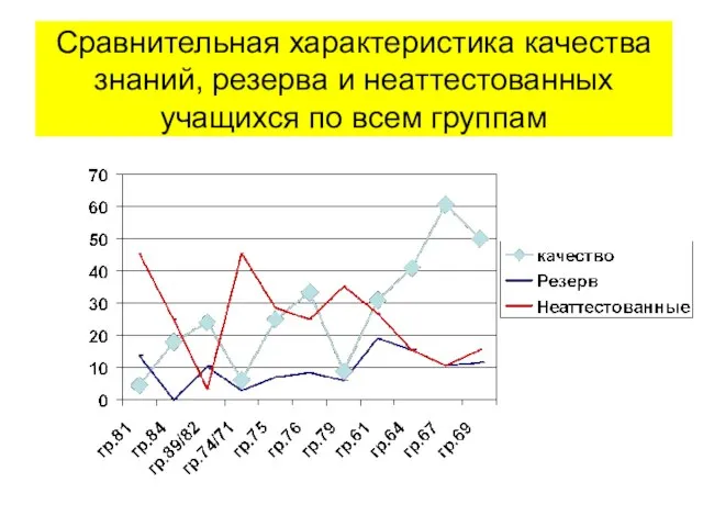 Сравнительная характеристика качества знаний, резерва и неаттестованных учащихся по всем группам