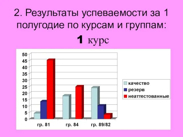 2. Результаты успеваемости за 1 полугодие по курсам и группам: 1 курс