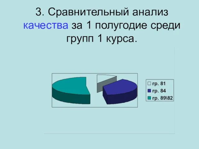 3. Сравнительный анализ качества за 1 полугодие среди групп 1 курса.