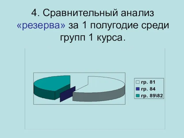 4. Сравнительный анализ «резерва» за 1 полугодие среди групп 1 курса.