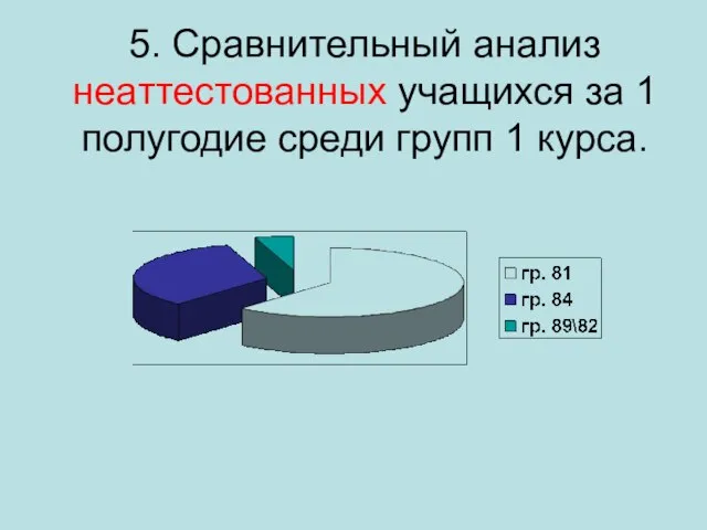 5. Сравнительный анализ неаттестованных учащихся за 1 полугодие среди групп 1 курса.