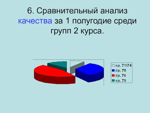 6. Сравнительный анализ качества за 1 полугодие среди групп 2 курса.