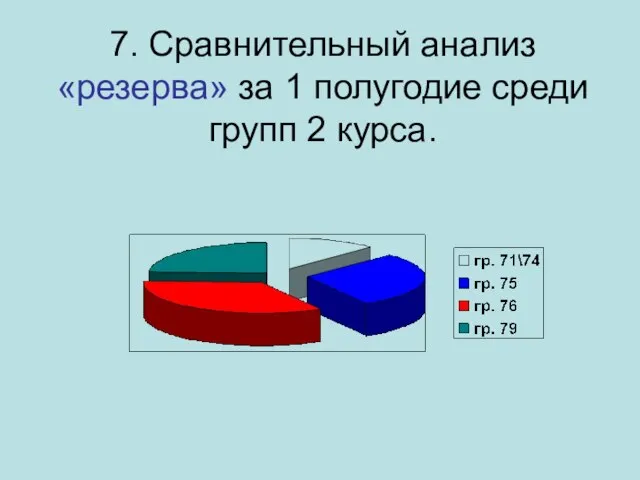 7. Сравнительный анализ «резерва» за 1 полугодие среди групп 2 курса.