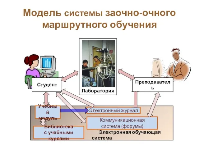 Модель системы заочно-очного маршрутного обучения Студент Электронная обучающая система Преподаватель Учебный модуль