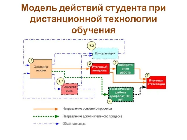 Модель действий студента при дистанционной технологии обучения