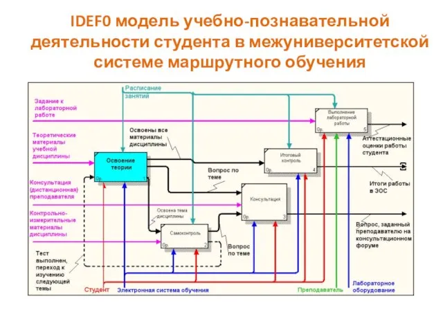 IDEF0 модель учебно-познавательной деятельности студента в межуниверситетской системе маршрутного обучения