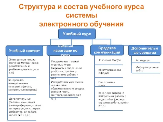 Структура и состав учебного курса системы электронного обучения Дополнительные учебные материалы (темы