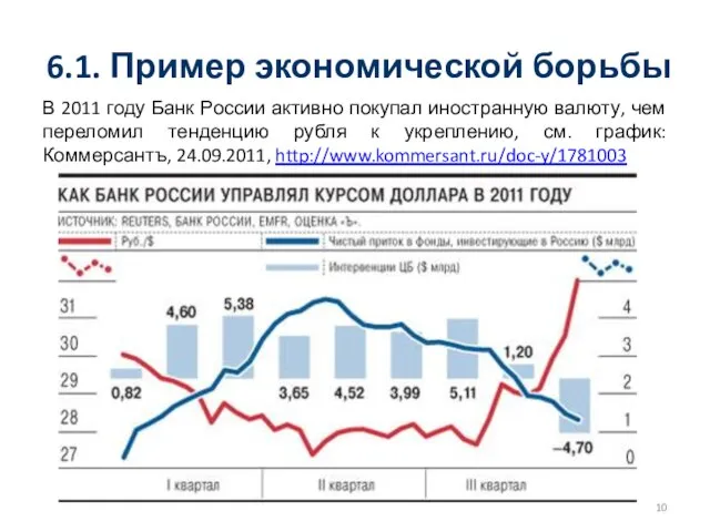 6.1. Пример экономической борьбы В 2011 году Банк России активно покупал иностранную