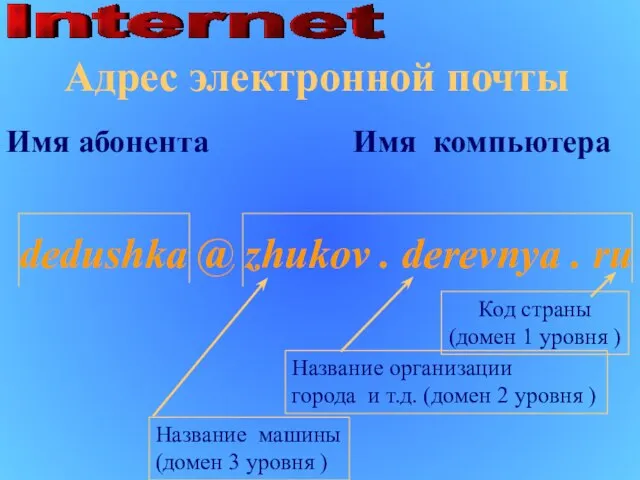 Адрес электронной почты dedushka @ zhukov . derevnya . ru Имя абонента Имя компьютера