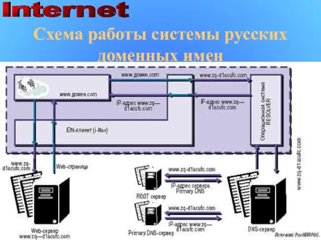 Схема работы системы русских доменных имен