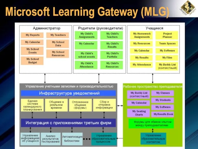 Microsoft Learning Gateway (MLG)