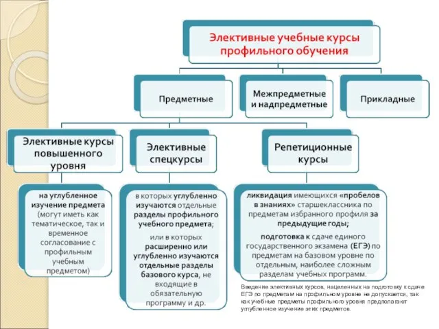 Введение элективных курсов, нацеленных на подготовку к сдаче ЕГЭ по предметам на