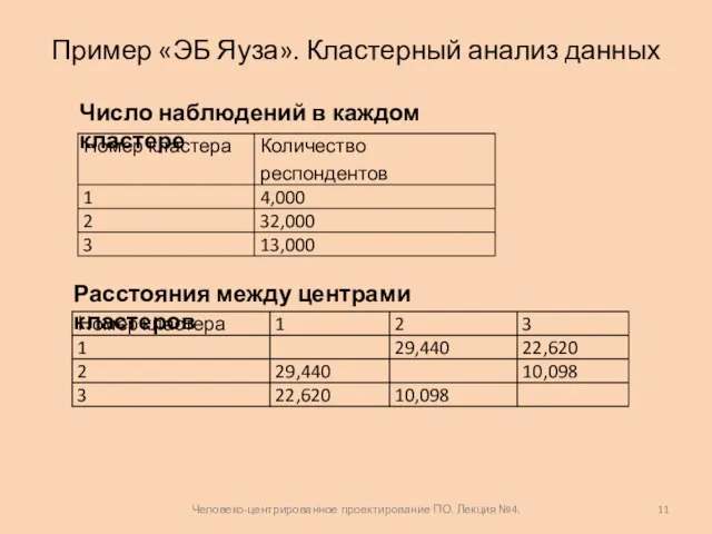 Пример «ЭБ Яуза». Кластерный анализ данных Человеко-центрированное проектирование ПО. Лекция №4. Число