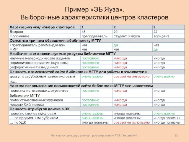 Пример «ЭБ Яуза». Выборочные характеристики центров кластеров Человеко-центрированное проектирование ПО. Лекция №4.