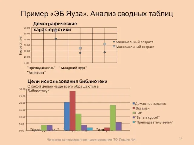 Пример «ЭБ Яуза». Анализ сводных таблиц Демографические характеристики Цели использования библиотеки С