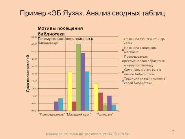 Пример «ЭБ Яуза». Анализ сводных таблиц Человеко-центрированное проектирование ПО. Лекция №4. Мотивы