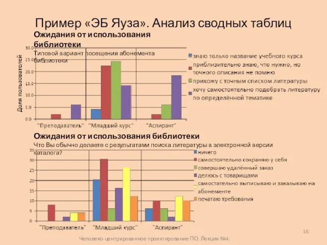 Пример «ЭБ Яуза». Анализ сводных таблиц Человеко-центрированное проектирование ПО. Лекция №4. Ожидания