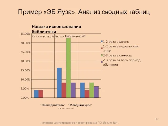 Пример «ЭБ Яуза». Анализ сводных таблиц Человеко-центрированное проектирование ПО. Лекция №4. Навыки