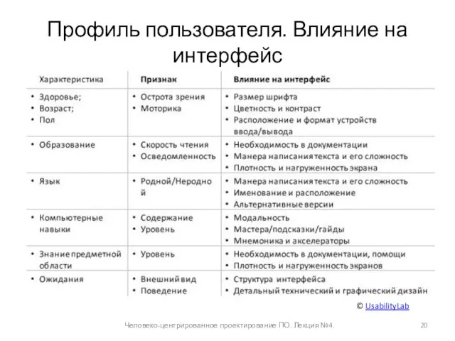 Профиль пользователя. Влияние на интерфейс Человеко-центрированное проектирование ПО. Лекция №4. © UsabilityLab