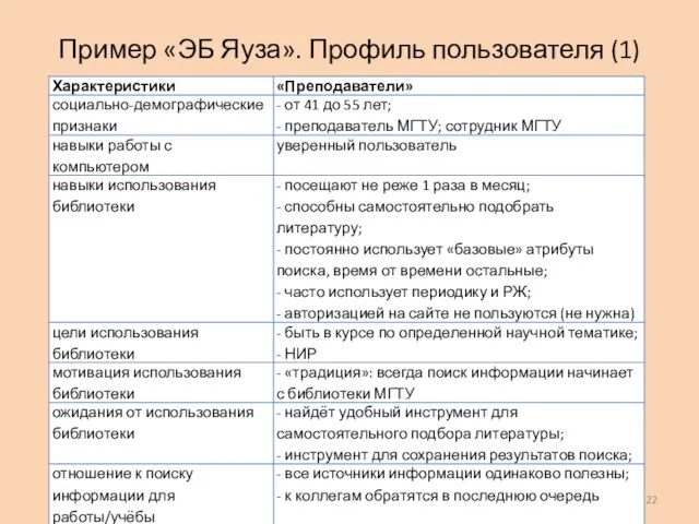 Пример «ЭБ Яуза». Профиль пользователя (1) Человеко-центрированное проектирование ПО. Лекция №4.