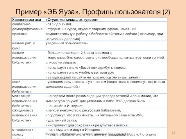 Пример «ЭБ Яуза». Профиль пользователя (2) Человеко-центрированное проектирование ПО. Лекция №4.