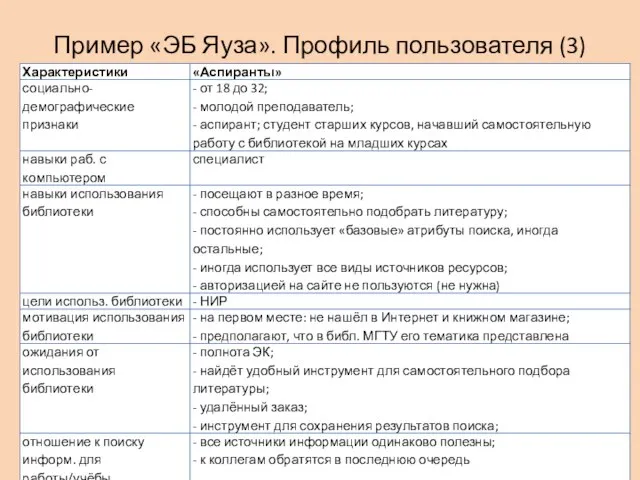 Пример «ЭБ Яуза». Профиль пользователя (3) Человеко-центрированное проектирование ПО. Лекция №4.