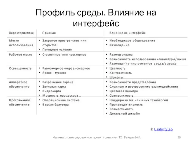 Профиль среды. Влияние на интерфейс Человеко-центрированное проектирование ПО. Лекция №4. © UsabilityLab