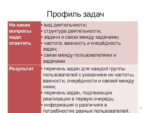 Профиль задач Человеко-центрированное проектирование ПО. Лекция №4.