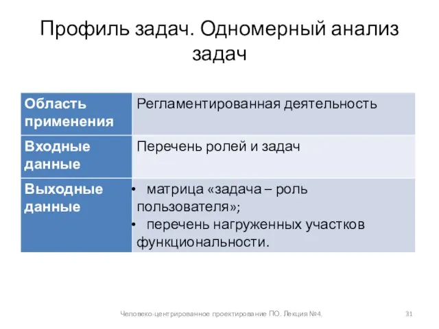 Профиль задач. Одномерный анализ задач Человеко-центрированное проектирование ПО. Лекция №4.