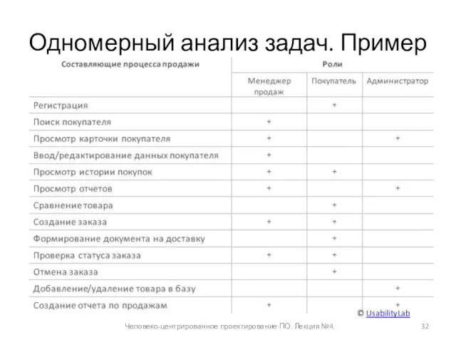 Одномерный анализ задач. Пример Человеко-центрированное проектирование ПО. Лекция №4. © UsabilityLab