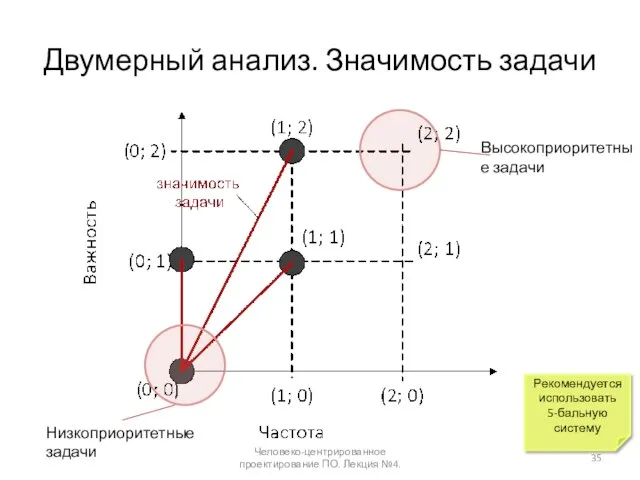 Двумерный анализ. Значимость задачи Человеко-центрированное проектирование ПО. Лекция №4. Рекомендуется использовать 5-бальную