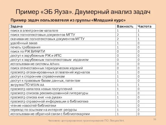 Пример «ЭБ Яуза». Двумерный анализ задач Человеко-центрированное проектирование ПО. Лекция №4. Пример