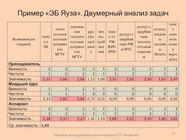 Пример «ЭБ Яуза». Двумерный анализ задач Человеко-центрированное проектирование ПО. Лекция №4.