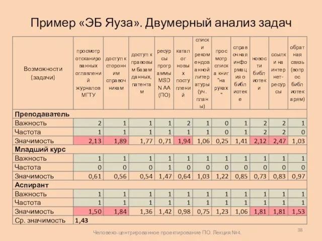 Пример «ЭБ Яуза». Двумерный анализ задач Человеко-центрированное проектирование ПО. Лекция №4.